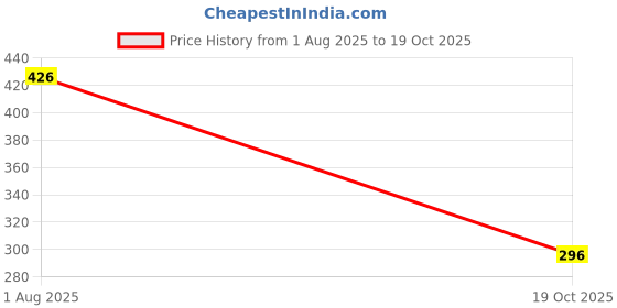 flipkart.com casa furnishing Floral 6 Seater Table Cover casa furnishing Price History Graph from 1 Aug 2025 to 19 Oct 2025