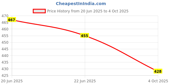 flipkart.com casa furnishing Polyester Adults Double Bed Folding Mosquito Net casa furnishing Price History Graph from 20 Jun 2025 to 4 Oct 2025