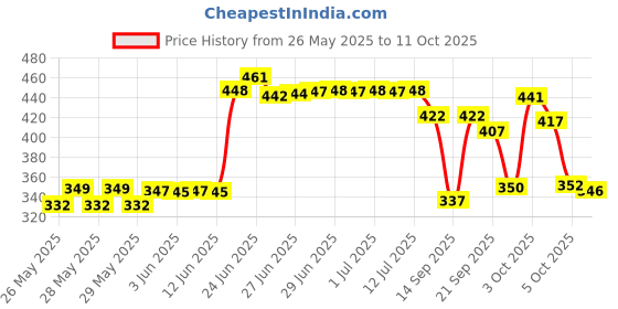 flipkart.com casa furnishing Polyester Adults MN-P-SINGLE-SB Mosquito Net casa furnishing Price History Graph from 26 May 2025 to 11 Oct 2025
