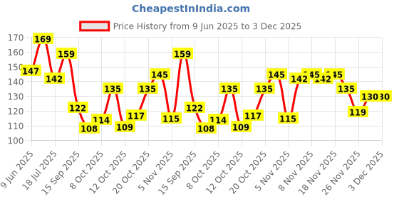 flipkart.com casa furnishing Printed 4 Seater Table Cover casa furnishing Price History Graph from 9 Jun 2025 to 2 Dec 2025
