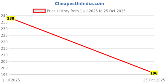flipkart.com casa furnishing Printed 4 Seater Table Cover casa furnishing Price History Graph from 1 Jul 2025 to 25 Oct 2025