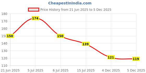 flipkart.com casa furnishing Printed 4 Seater Table Cover casa furnishing Price History Graph from 21 Jun 2025 to 5 Dec 2025