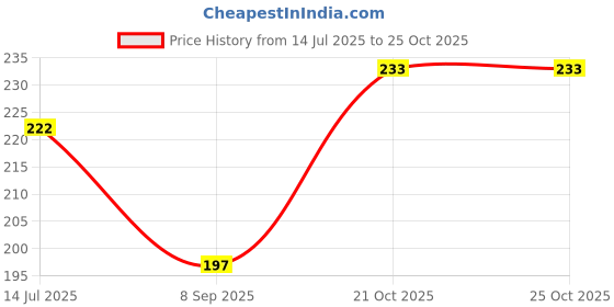 flipkart.com casa furnishing Printed 6 Seater Table Cover casa furnishing Price History Graph from 14 Jul 2025 to 24 Oct 2025