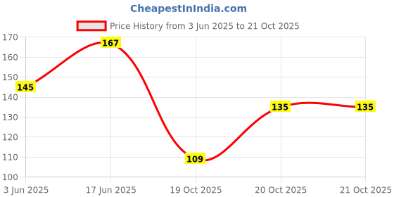 flipkart.com casa furnishing Printed, Floral 4 Seater Table Cover casa furnishing Price History Graph from 3 Jun 2025 to 20 Oct 2025