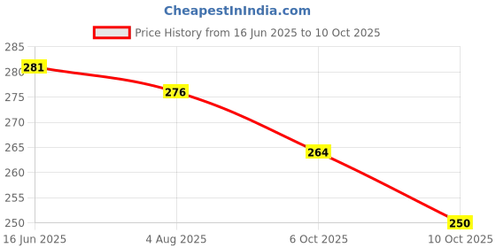 flipkart.com casa furnishing PVC (Polyvinyl Chloride) Bar Mat casa furnishing Price History Graph from 16 Jun 2025 to 10 Oct 2025