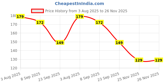 flipkart.com casa furnishing PVC (Polyvinyl Chloride) Bar Mat casa furnishing Price History Graph from 3 Aug 2025 to 25 Nov 2025