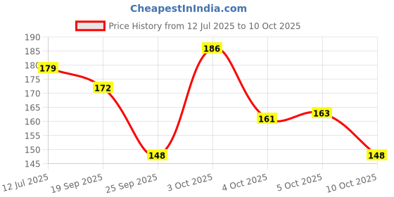 flipkart.com casa furnishing PVC (Polyvinyl Chloride) Bar Mat casa furnishing Price History Graph from 12 Jul 2025 to 10 Oct 2025