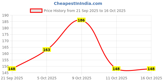 flipkart.com casa furnishing PVC (Polyvinyl Chloride) Bar Mat casa furnishing Price History Graph from 21 Sep 2025 to 16 Oct 2025