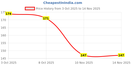 flipkart.com casa furnishing PVC (Polyvinyl Chloride) Bar Mat casa furnishing Price History Graph from 3 Oct 2025 to 14 Nov 2025