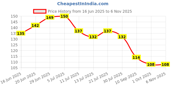 flipkart.com casa furnishing Solid 2 Seater Table Cover casa furnishing Price History Graph from 16 Jun 2025 to 5 Nov 2025