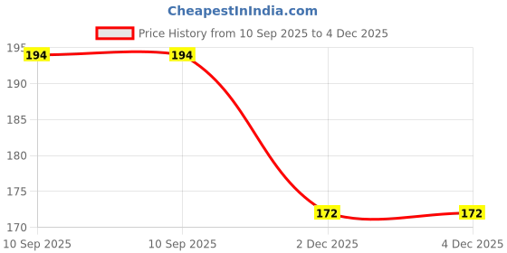 flipkart.com casa furnishing Solid 6 Seater Table Cover casa furnishing Price History Graph from 10 Sep 2025 to 4 Dec 2025