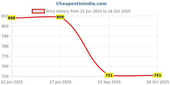flipkart.com casa kriti Empty Cutlery Holder Case casa kriti Price History Graph from 22 Jun 2025 to 16 Oct 2025