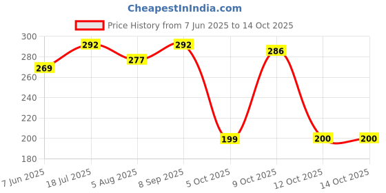 flipkart.com casa lino by chiripal Terry Cotton 380 GSM Bath Towel casa lino by chiripal Price History Graph from 7 Jun 2025 to 14 Oct 2025