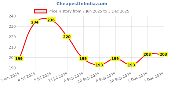 flipkart.com casa lino by chiripal Terry Cotton 380 GSM Hand Towel Set casa lino by chiripal Price History Graph from 7 Jun 2025 to 2 Dec 2025