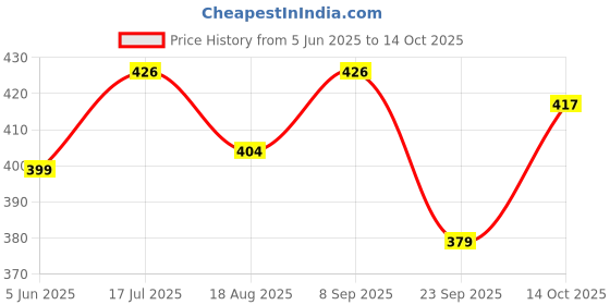 flipkart.com casa lino by chiripal Terry Cotton 500 GSM Hand Towel Set casa lino by chiripal Price History Graph from 5 Jun 2025 to 14 Oct 2025