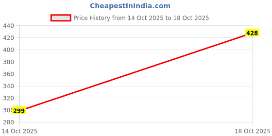 flipkart.com casa lino by chiripal Terry Cotton 500 GSM Hand Towel Set casa lino by chiripal Price History Graph from 14 Oct 2025 to 18 Oct 2025