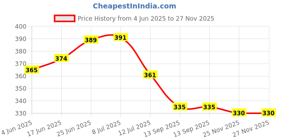 flipkart.com casa rica Char Qul Islamic Muslim Photo Wall Frames Painting Decor Hanging SAS018 Digital Reprint 12 inch x 12 inch Painting casa rica Price History Graph from 4 Jun 2025 to 26 Nov 2025