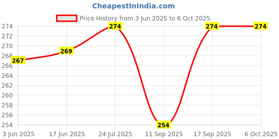 flipkart.com Casa Tech Adjustable Mobile Phone Holder, Table Stand, Foldable Mobile Phone Stand, Mobile Stand for Table for Study Single Gimbal for Mobile Price History Graph from 3 Jun 2025 to 5 Oct 2025