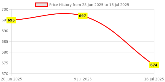 flipkart.com Casa Tech Best Buy 360° Rotate Tripod For Cooking Videos Overhead Drawing Videos Tripod, Tripod Clamp, Tripod Bracket, Tripod Ball Head Price History Graph from 28 Jun 2025 to 16 Jul 2025