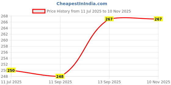 flipkart.com Casa Tech Foldable Mobile Stand Adjustable Desktop Cell Phone Holder Anti-Slip Mobile Holder for Smartphones Mobile Holder Price History Graph from 11 Jul 2025 to 10 Nov 2025