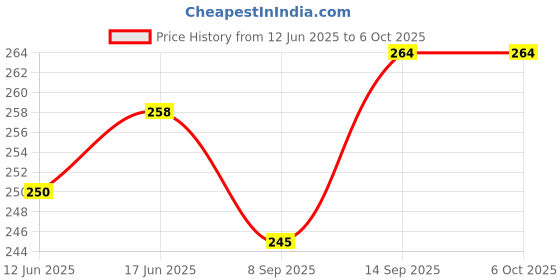 flipkart.com Casa Tech Foldable Mobile Stand Holder|Angle & Height Adjustable Cell Phone Stand Single Gimbal for Mobile Price History Graph from 12 Jun 2025 to 6 Oct 2025