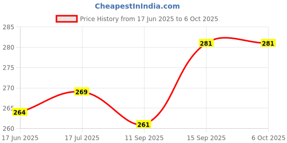 flipkart.com Casa Tech LAZY MOBILE STAND 360 degree rotation portable. Single Gimbal for Mobile Price History Graph from 17 Jun 2025 to 6 Oct 2025