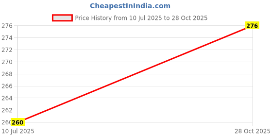 flipkart.com Casa Tech Lazy Mobile Stand Phone Holder Mount Stand Gooseneck Long Arm Clip Compatible with All Mobile phones for Watch Movies, Videos Attend Online Classes Single Gimbal for Mobile Price History Graph from 10 Jul 2025 to 28 Oct 2025