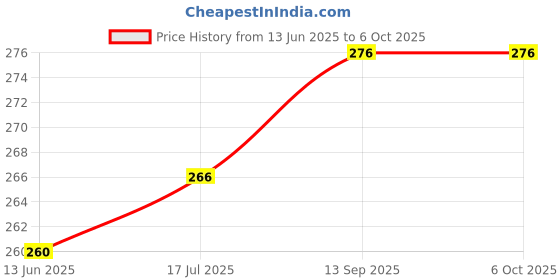 flipkart.com Casa Tech New Trending Lazy Stand Bracket Mobile Phone Stand Flexible Bed Desktop Bracket Mount Stand, Desk - Table Color - Black Mobile Holder Single Gimbal for Mobile Price History Graph from 13 Jun 2025 to 5 Oct 2025