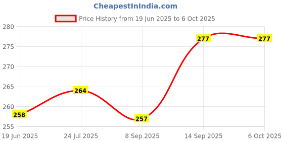 flipkart.com Casa Tech Perfect for Video Table Online Class Flexible Movie Office Desktop Foldable Lazy Clip Multi Angle Clamp for All Smartphones Online Studies Single Gimbal for Mobile Price History Graph from 19 Jun 2025 to 6 Oct 2025