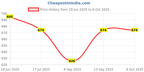 flipkart.com Casa Tech Professional Overhead Video Recording Stand Bracket for Both Mobiles & Tablets Tripod, Tripod Clamp, Tripod Bracket, Tripod Ball Head Price History Graph from 19 Jun 2025 to 6 Oct 2025