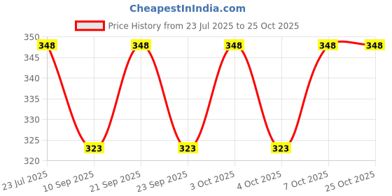 flipkart.com casa tech Training, Eating Wooden Japanese, Korean, Chinese Chopstick casa tech Price History Graph from 23 Jul 2025 to 25 Oct 2025