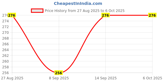 flipkart.com Casa Tech Universal Metal Lazy Stand Flexible Mobile Stand, Cell Phone Clip Holder Lazy Bracket Stand Mobile Holder for Office Table,Bedroom,Kitchen,Desktop Single Gimbal for Mobile Price History Graph from 27 Aug 2025 to 5 Oct 2025