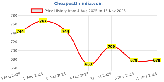 flipkart.com casa trading 2 Pot Plant Stand Indoor/Outdoor, Multipurpose Stand, Racks, Stand Plant Container Set casa trading Price History Graph from 4 Aug 2025 to 13 Nov 2025