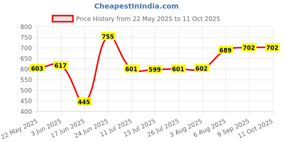flipkart.com casa trading Wall Shelf/Set Top Box Stand/Set Top Box Holder Book Rack Solid Wood Open Book Shelf casa trading Price History Graph from 22 May 2025 to 11 Oct 2025
