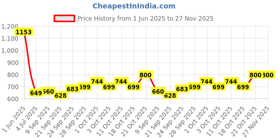 flipkart.com casa trading Wooden Serving Tray set of 3 Tray casa trading Price History Graph from 1 Jun 2025 to 27 Nov 2025