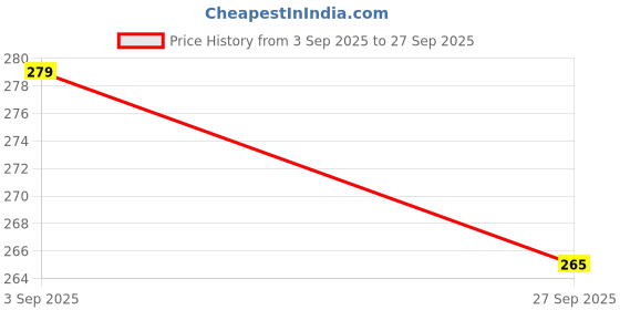 flipkart.com CasaAura | Keyboard Cleaner Kit | Cleaning Kit for Airpods & Laptop | Screen Dust for Computers, Laptops, Mobiles Price History Graph from 3 Sep 2025 to 27 Sep 2025