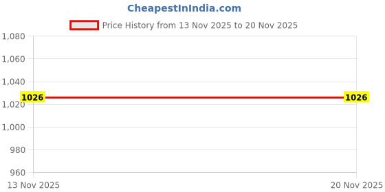 flipkart.com wonderchef Casablanca Medium Abstract Pattern Tray wonderchef Price History Graph from 13 Nov 2025 to 19 Nov 2025
