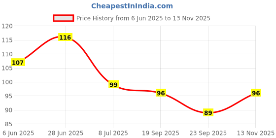 flipkart.com casacraft Wall Mount Non-Trace Screw Hook Stickers: Damage-Free Hanging - Mix Hooks Screw Hook 10 casacraft Price History Graph from 6 Jun 2025 to 13 Nov 2025