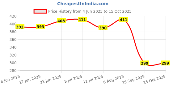 flipkart.com casadiasi Front Loading Washing Machine Cover casadiasi Price History Graph from 4 Jun 2025 to 15 Oct 2025