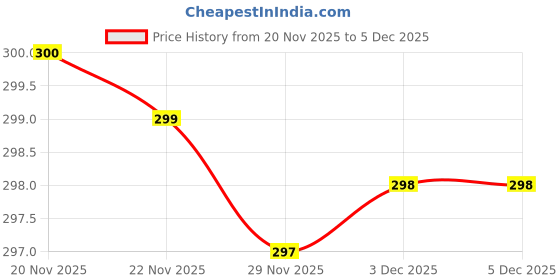 flipkart.com casadiasi Front Loading Washing Machine Cover casadiasi Price History Graph from 20 Nov 2025 to 5 Dec 2025