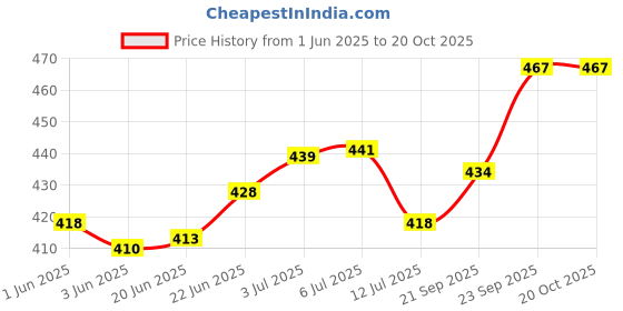 flipkart.com casadiasi Top Loading Washing Machine Cover casadiasi Price History Graph from 1 Jun 2025 to 20 Oct 2025