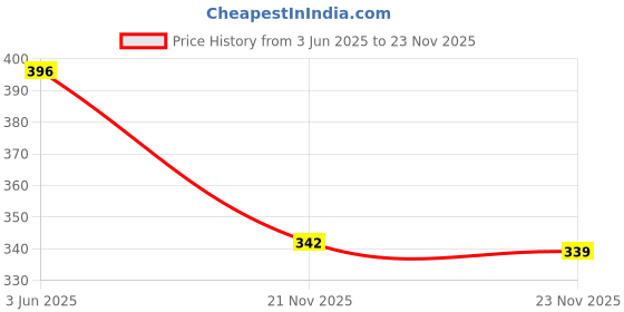 flipkart.com casadiasi Top Loading Washing Machine Cover casadiasi Price History Graph from 3 Jun 2025 to 23 Nov 2025
