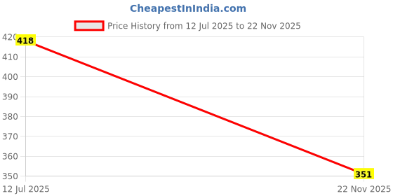 flipkart.com casadiasi Top Loading Washing Machine Cover casadiasi Price History Graph from 12 Jul 2025 to 22 Nov 2025
