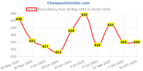 flipkart.com casadiasi Top Loading Washing Machine Cover casadiasi Price History Graph from 30 May 2025 to 16 Oct 2025