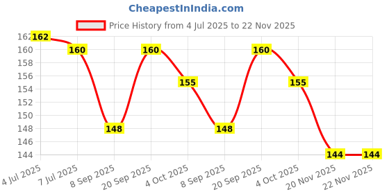 flipkart.com casadomani Math counting Board Toy Educational Counting Math Montessori Toys for Toddlers | Preschool Wood Toy Learning Blocks with Knobs Rainbow Wooden Number Peg Puzzle for Kids Jigsaw Puzzle Number Educational and Learning Puzzles Toy Wooden counting learning toy 1234 matching toy Early Baby brain tester Creative learning set Play, Read & Learn Number learning toys Math & Counting casadomani Price History Graph from 4 Jul 2025 to 20 Nov 2025