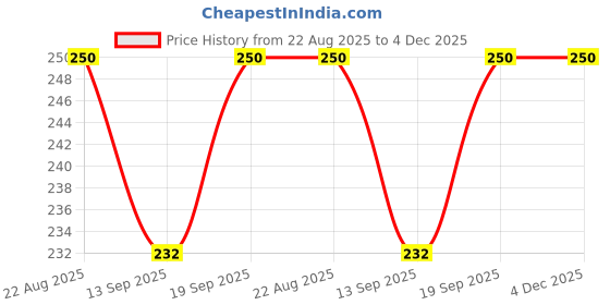 flipkart.com casadomani Packof2 Wooden Fruits Names & Geometric Shapes Matching Puzzle Board Toys casadomani Price History Graph from 22 Aug 2025 to 4 Dec 2025