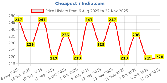flipkart.com casadomani Setof2 Wooden Identification Birds+Geometric Shape Peg Board Puzzle with Picture casadomani Price History Graph from 6 Aug 2025 to 27 Nov 2025