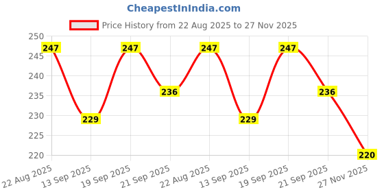 flipkart.com casadomani Setof2 Wooden Identification Fruit+Geometric Shape Peg Board Puzzle with Picture casadomani Price History Graph from 22 Aug 2025 to 27 Nov 2025