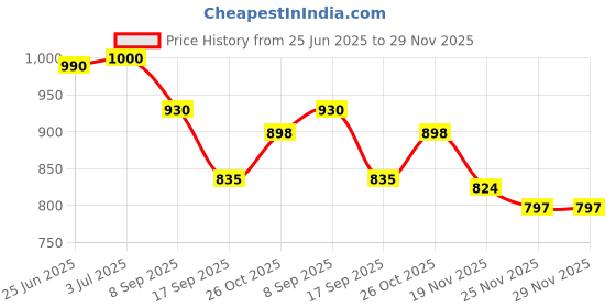 flipkart.com casagold Leather Serving with Handles (Black) Tray casagold Price History Graph from 25 Jun 2025 to 29 Nov 2025
