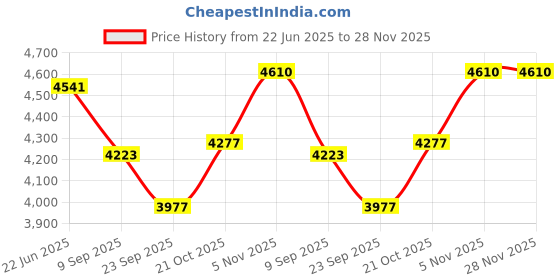 flipkart.com casagold Pink Cake Stand/Beautifully designed, all-natural bone inlay Wooden Cake Server casagold Price History Graph from 22 Jun 2025 to 28 Nov 2025